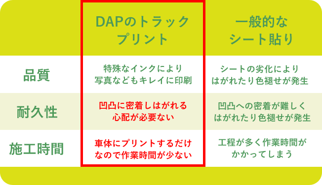 DAPの表